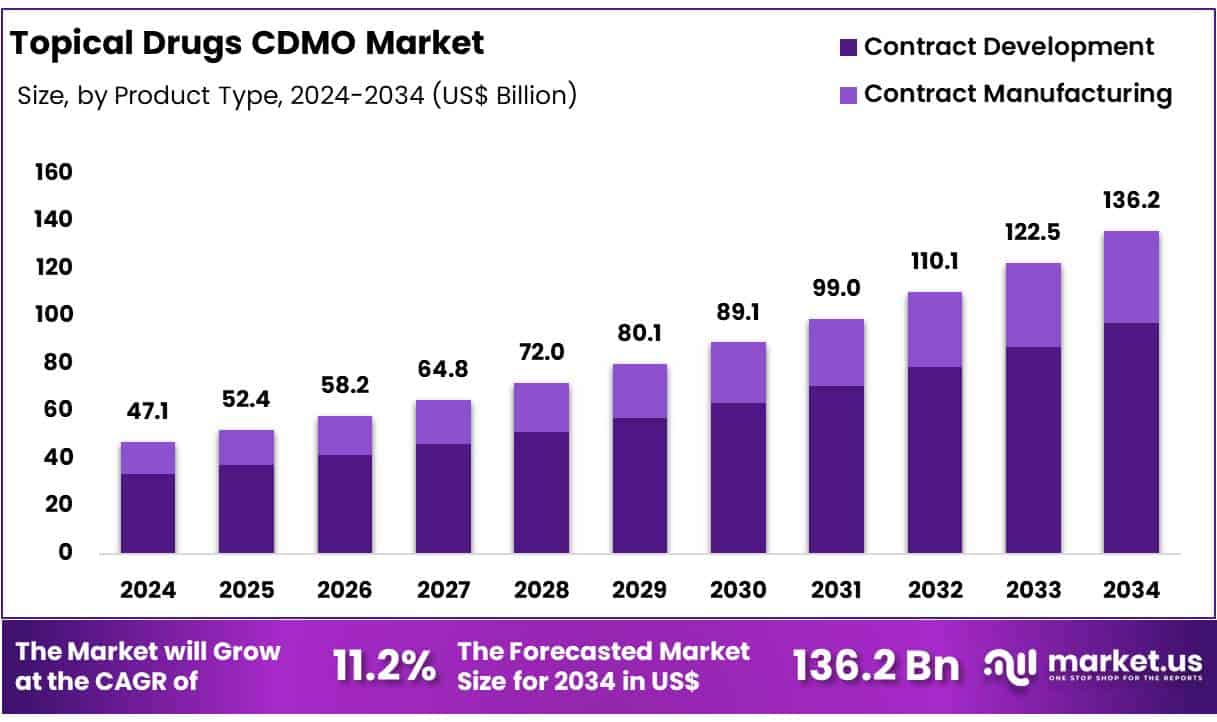Topical Drugs CDMO Market Size