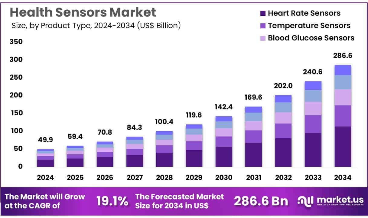 Health Sensors Market Size