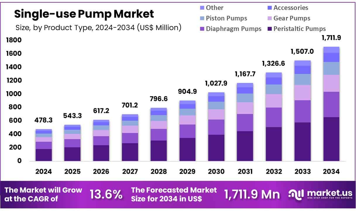 Single-use Pump Market Size