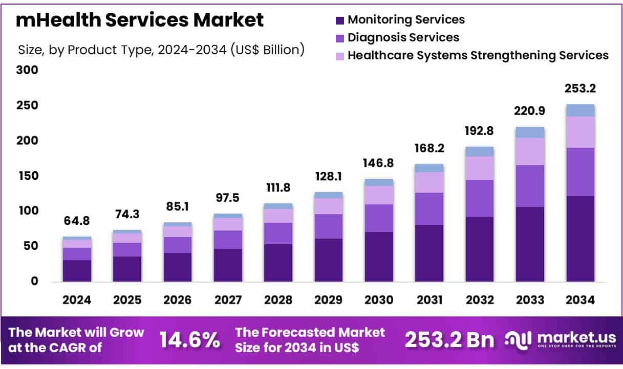 mHealth Services Market Size