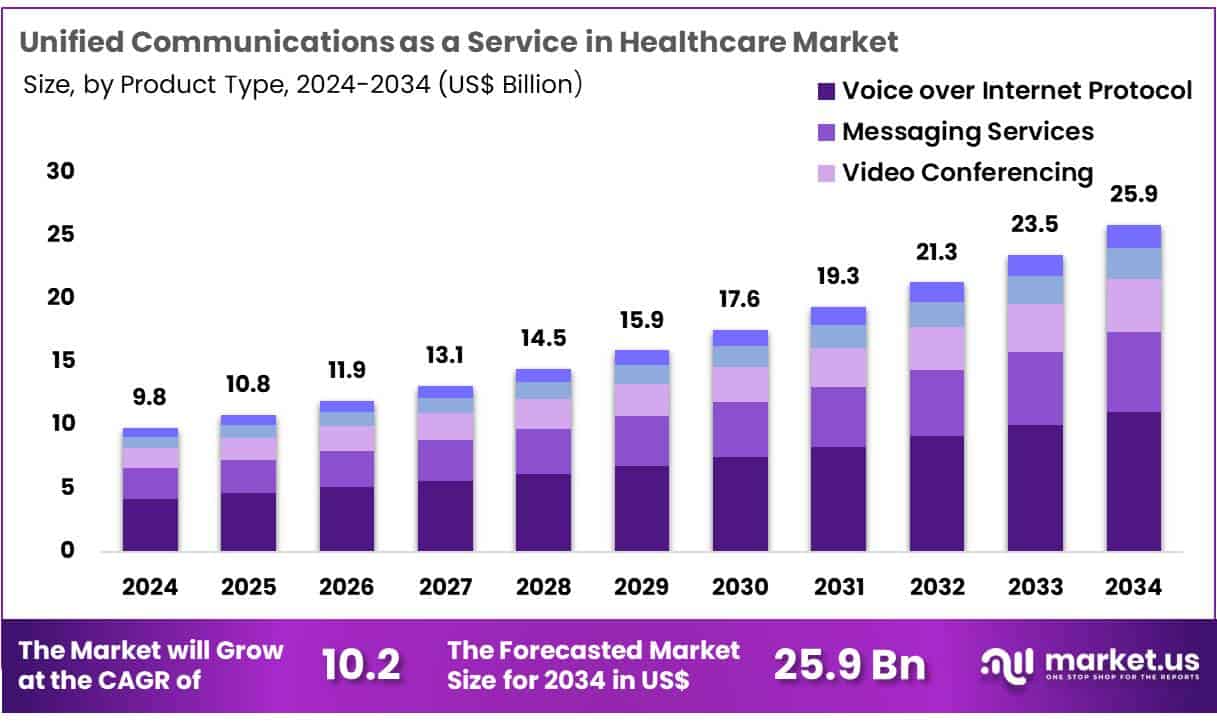 Unified Communications as a Service in Healthcare Market Size