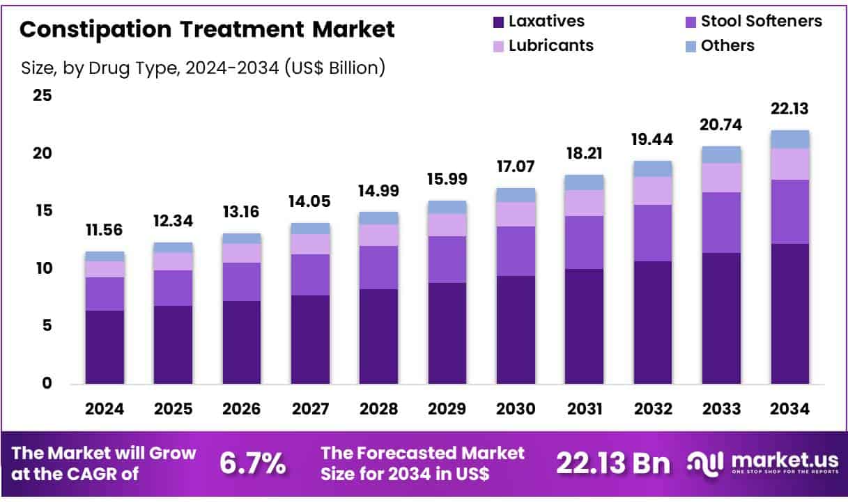 Constipation Treatment Market size