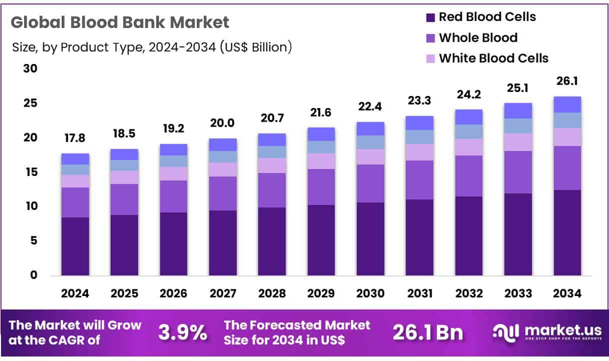 Blood Bank Market