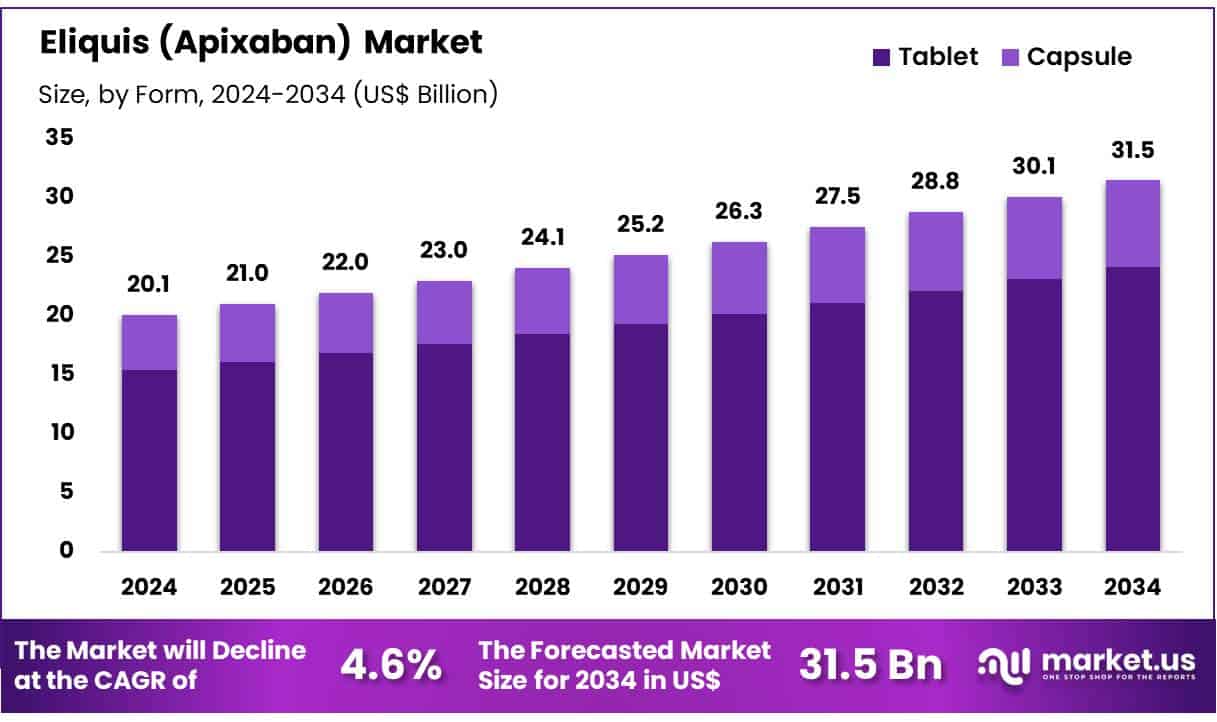 Eliquis (Apixaban) Market Size
