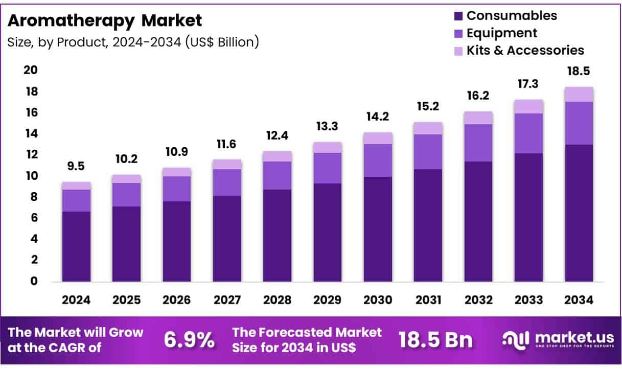 Aromatherapy Market Size