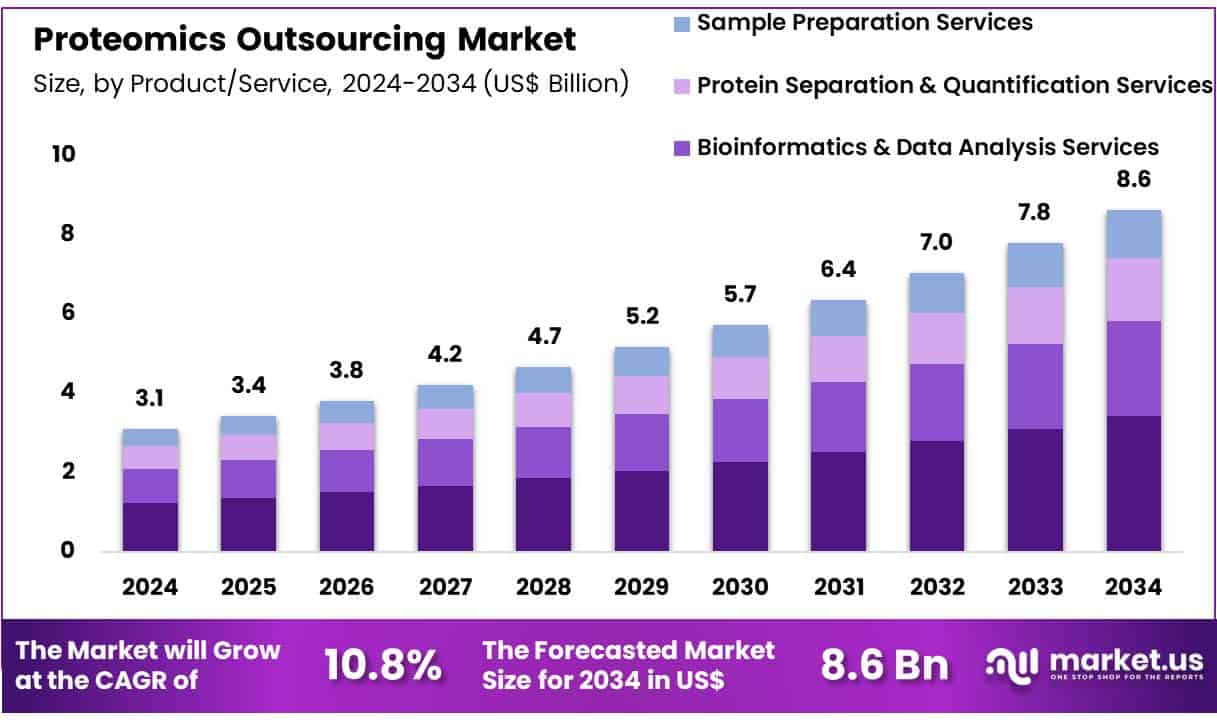 Proteomics Outsourcing Market Size