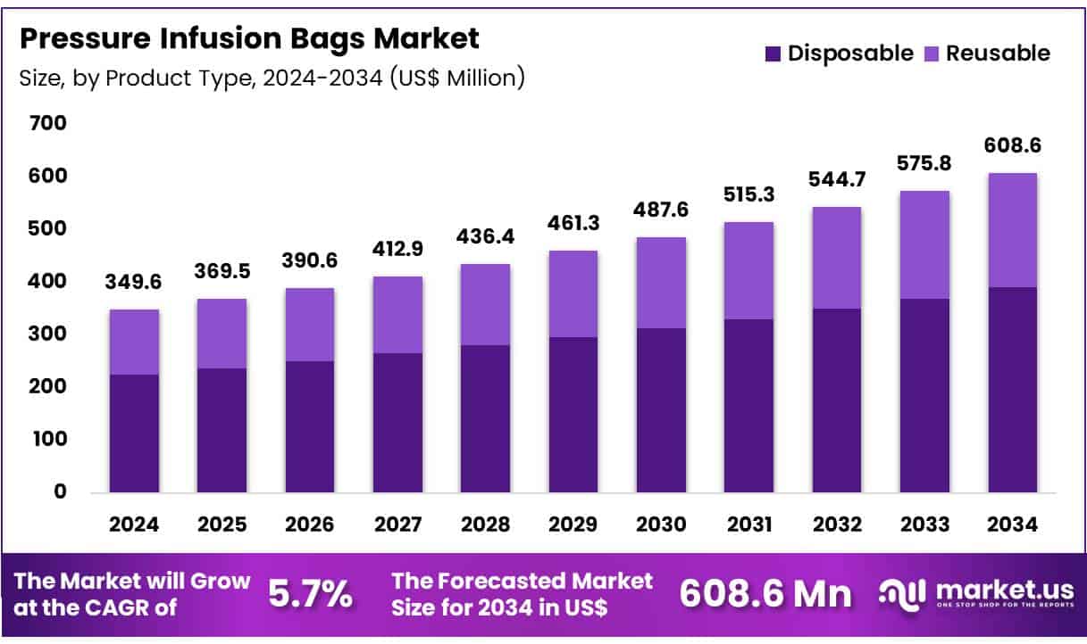 Pressure Infusion Bags Market Size