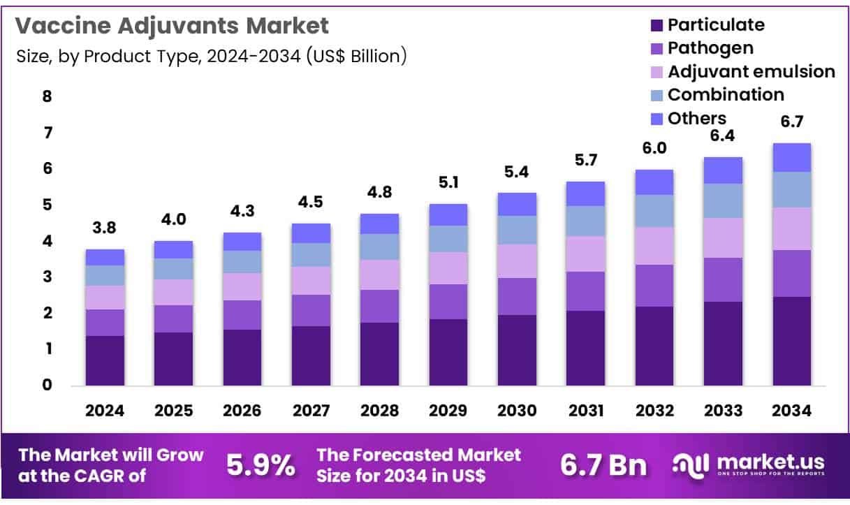 Vaccine Adjuvants Market Size