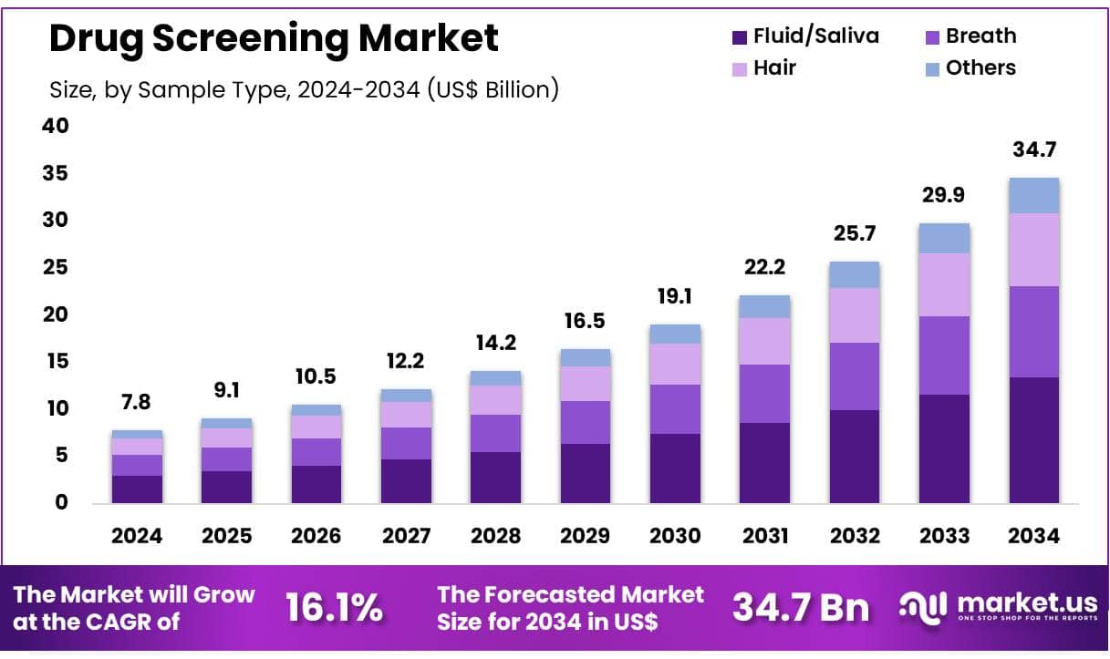 Drug Screening Market Size