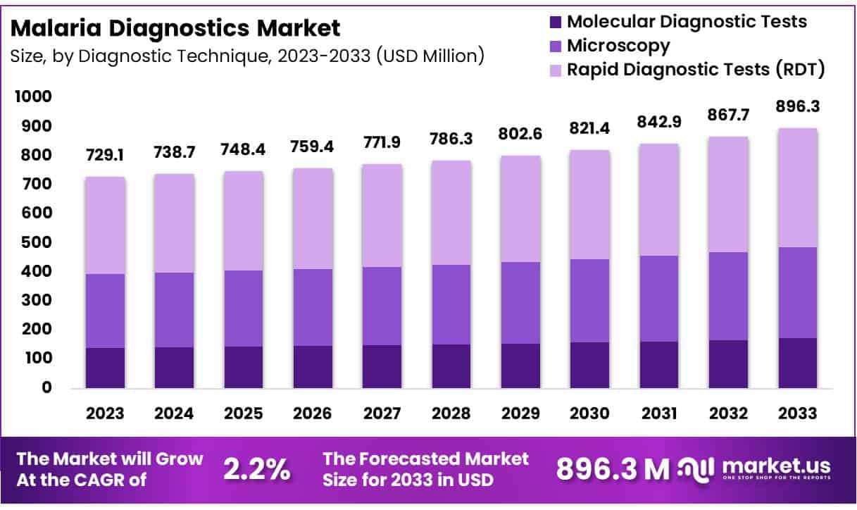 Malaria Diagnostics Market Size