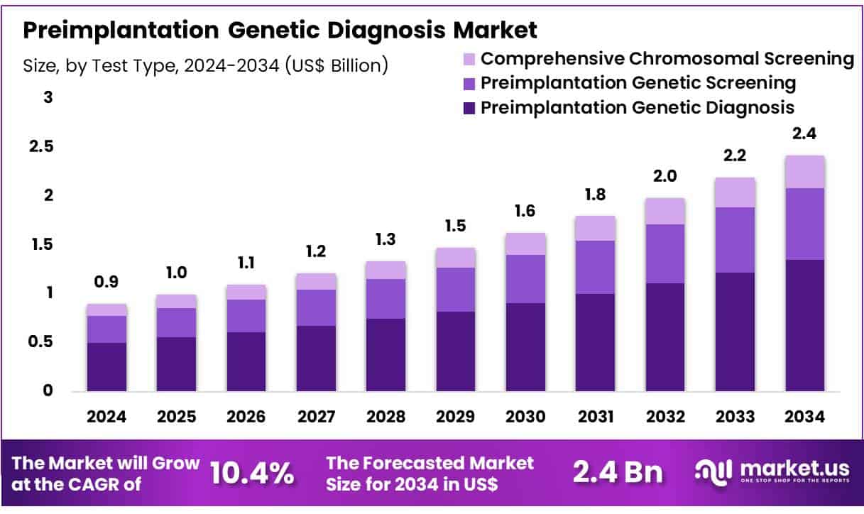 Preimplantation Genetic Diagnosis Market Size