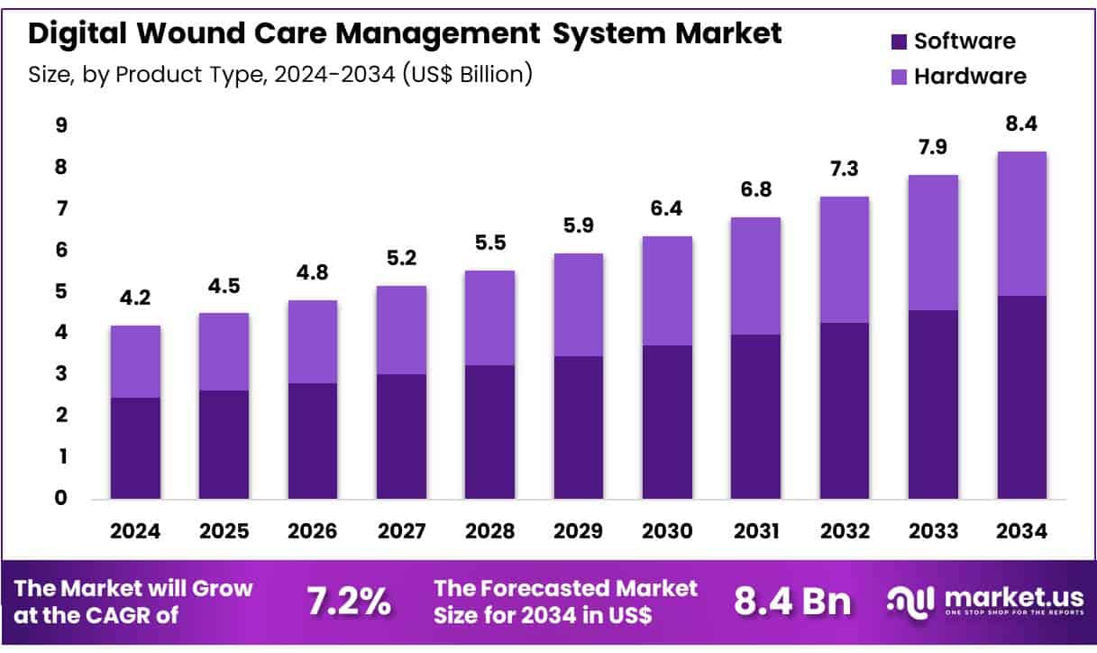 Digital Wound Care Management System Market Size