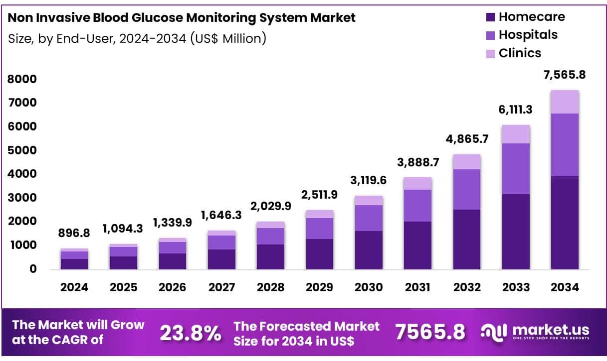Non Invasive Blood Glucose Monitoring System Market Size Growth