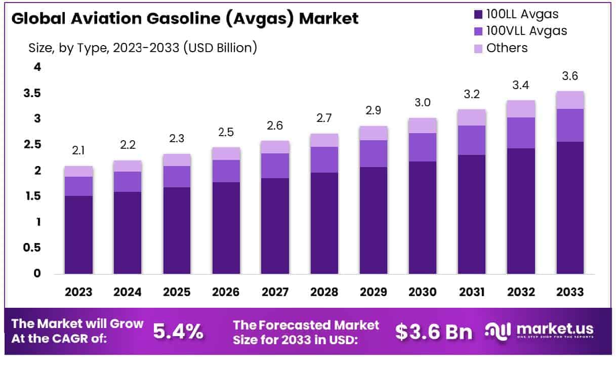 Aviation Gasoline (Avgas) Market Size