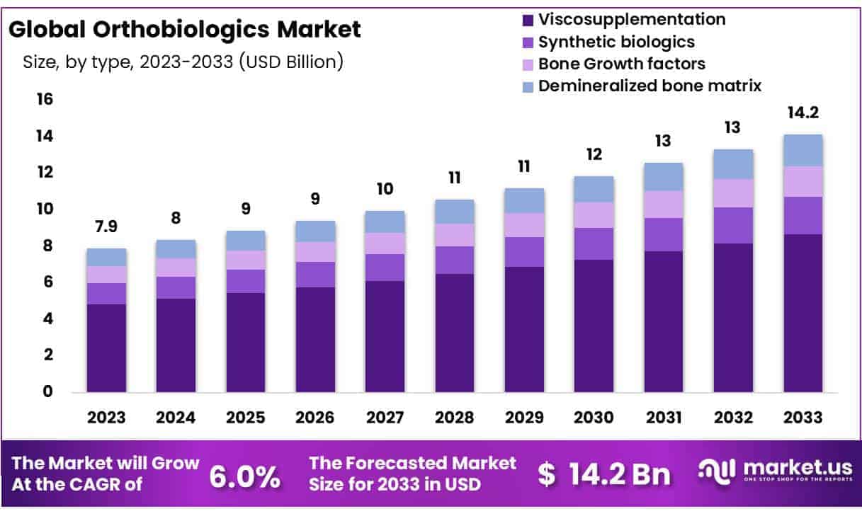 Orthobiologics Market Size