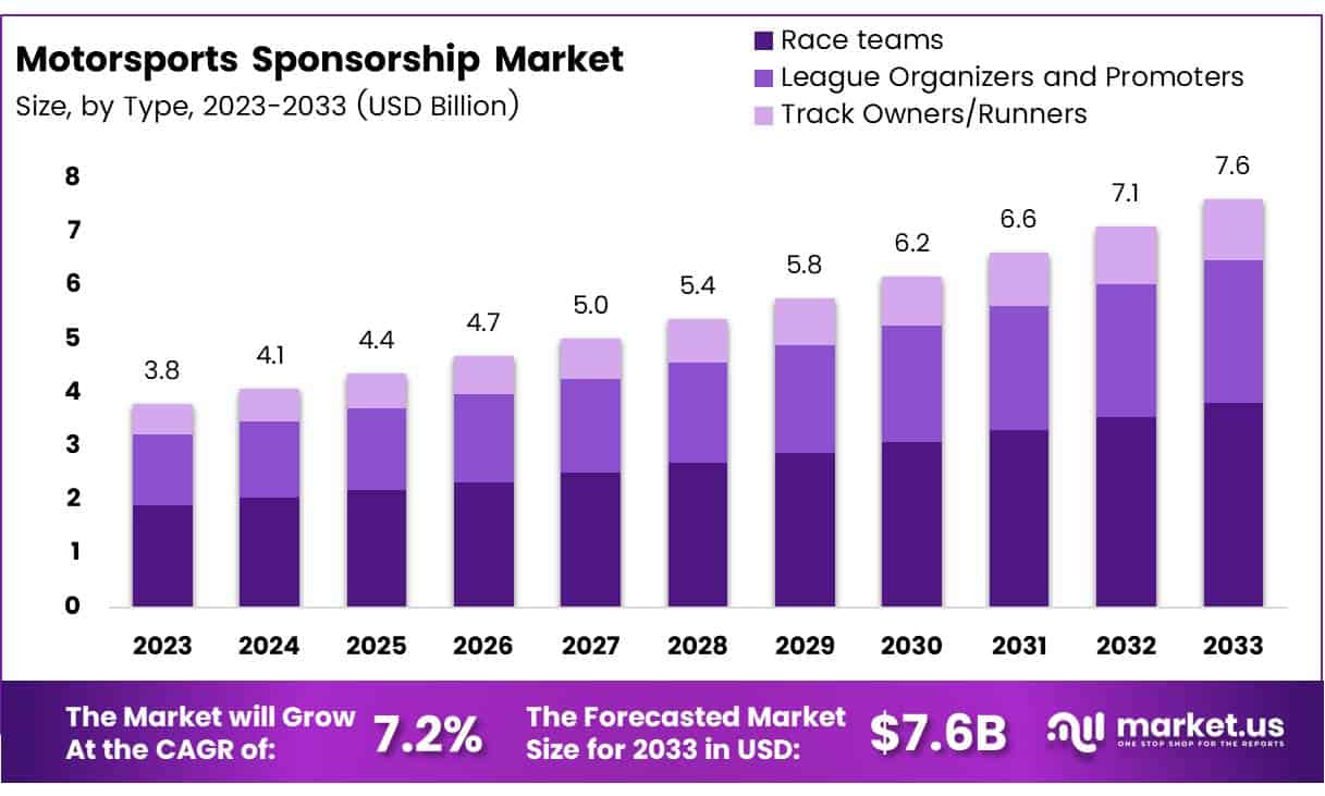 Motorsports Sponsorship Market By Size