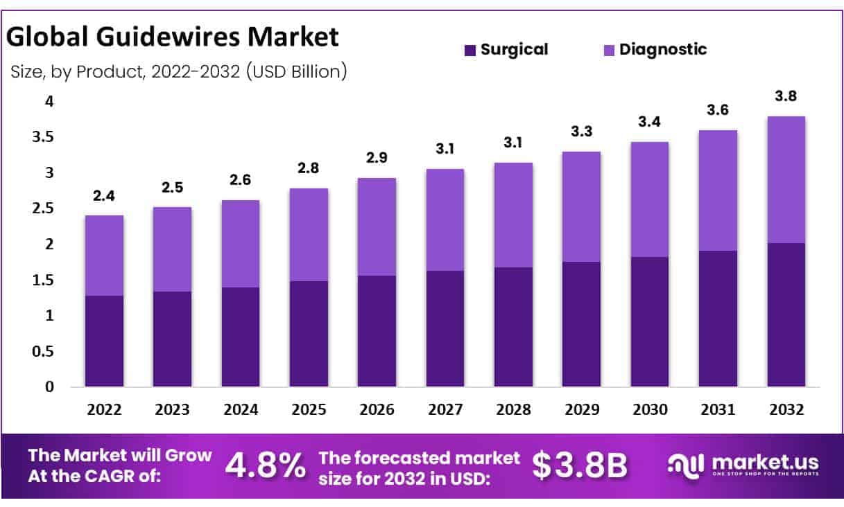 Guidewires Market
