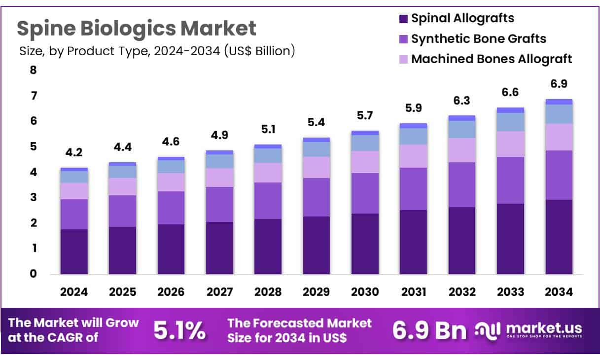 Spine Biologics Market Size