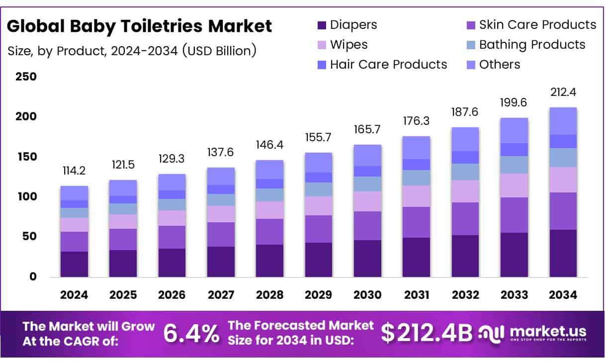 Baby Toiletries Market Size