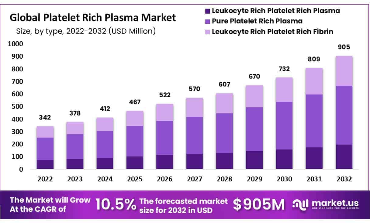 Platelet Rich Plasma Market