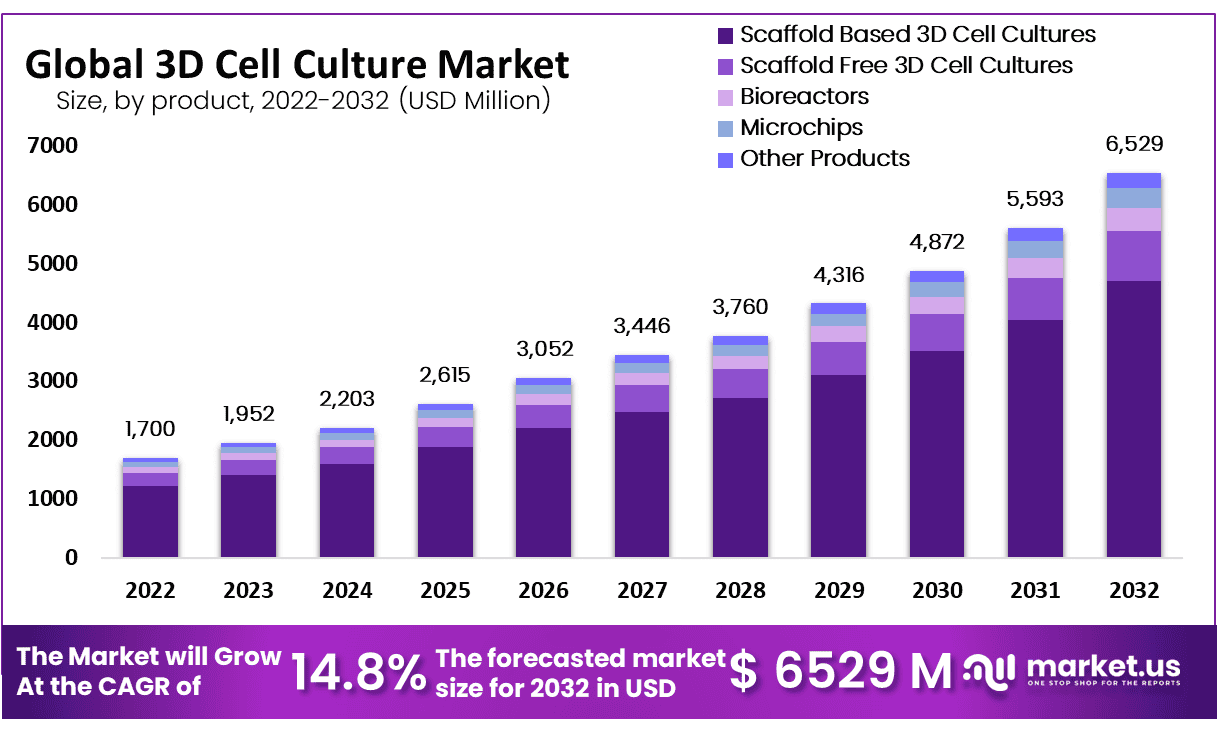 3D Cell Culture Market Size