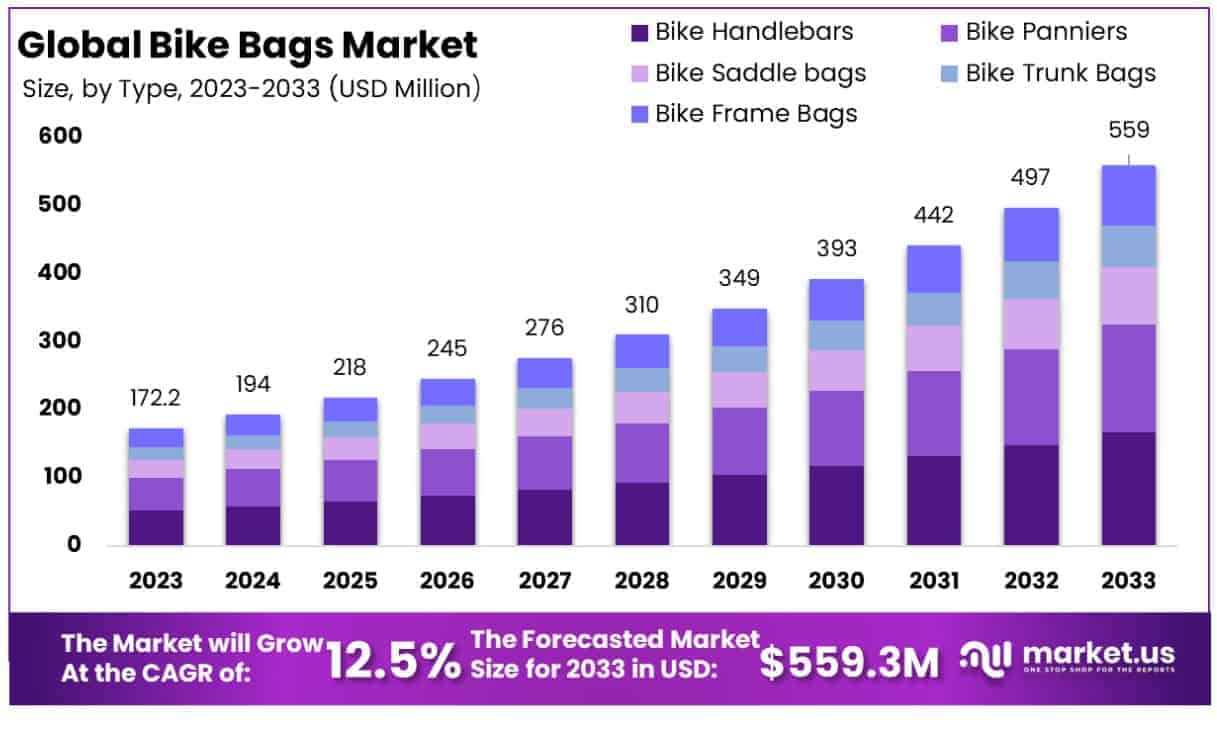 Bike Bags Market type