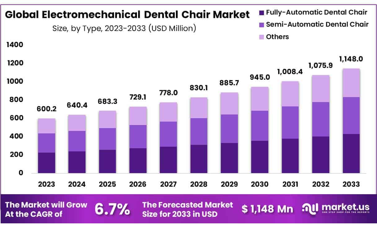 Electromechanical Dental Chair Market Size