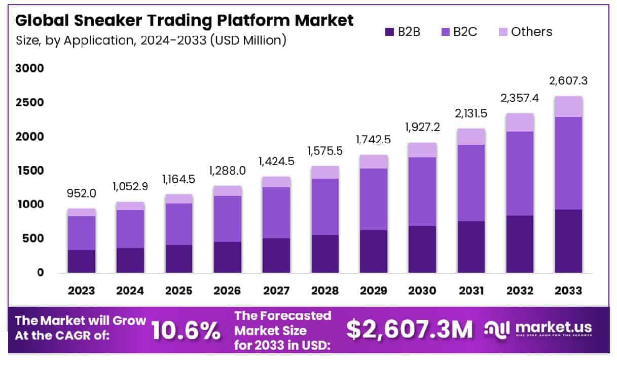 Sneaker Trading Platform Market Size