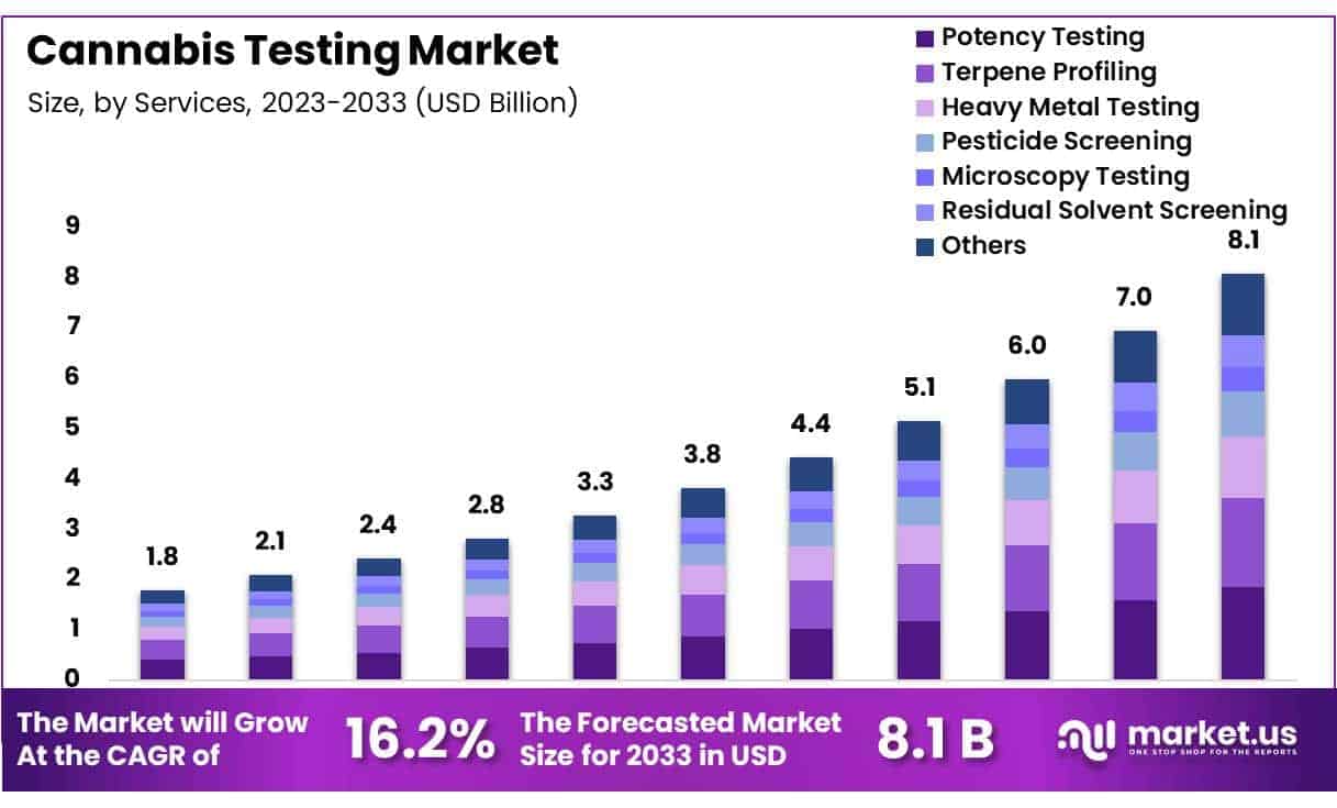 Cannabis Testing Market Size