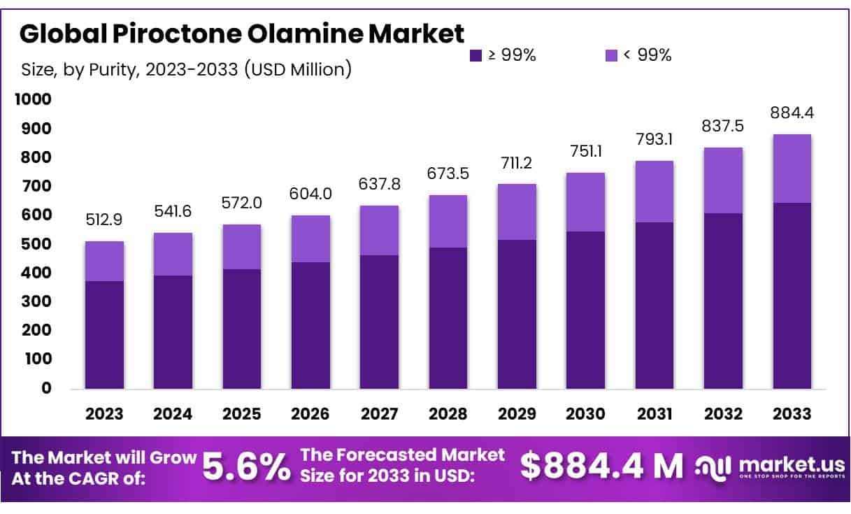 Piroctone Olamine Market