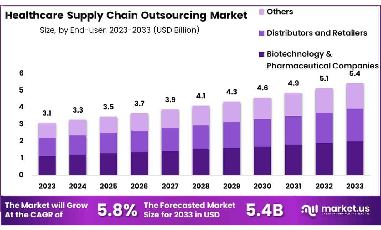 Healthcare Supply Chain Outsourcing Market Size.jpg