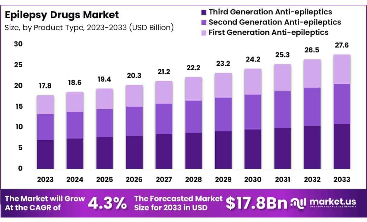 Epilepsy Drug Market Size