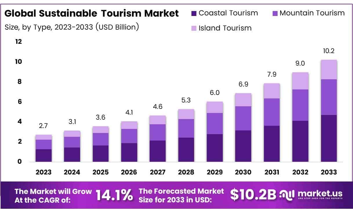 Sustainable Tourism Market Size