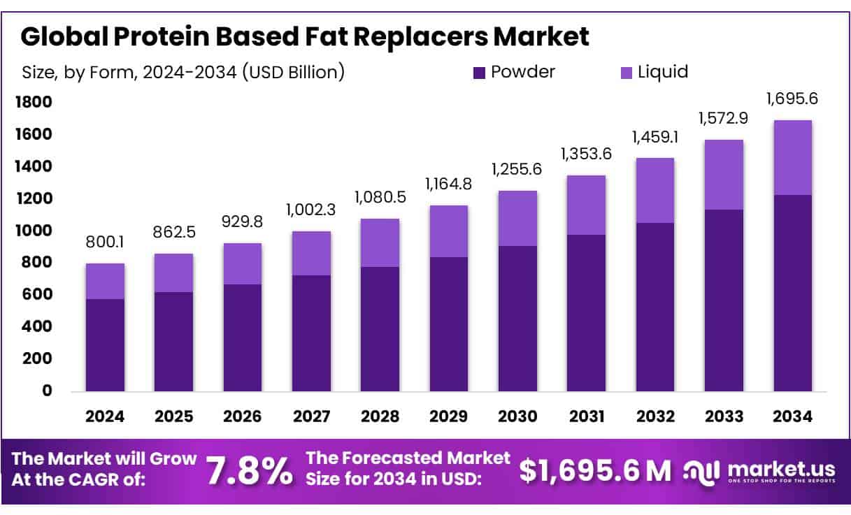 Protein Based Fat Replacers Market