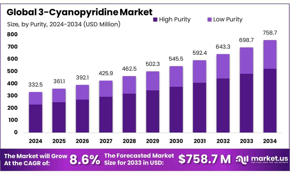 3-Cyanopyridine Market
