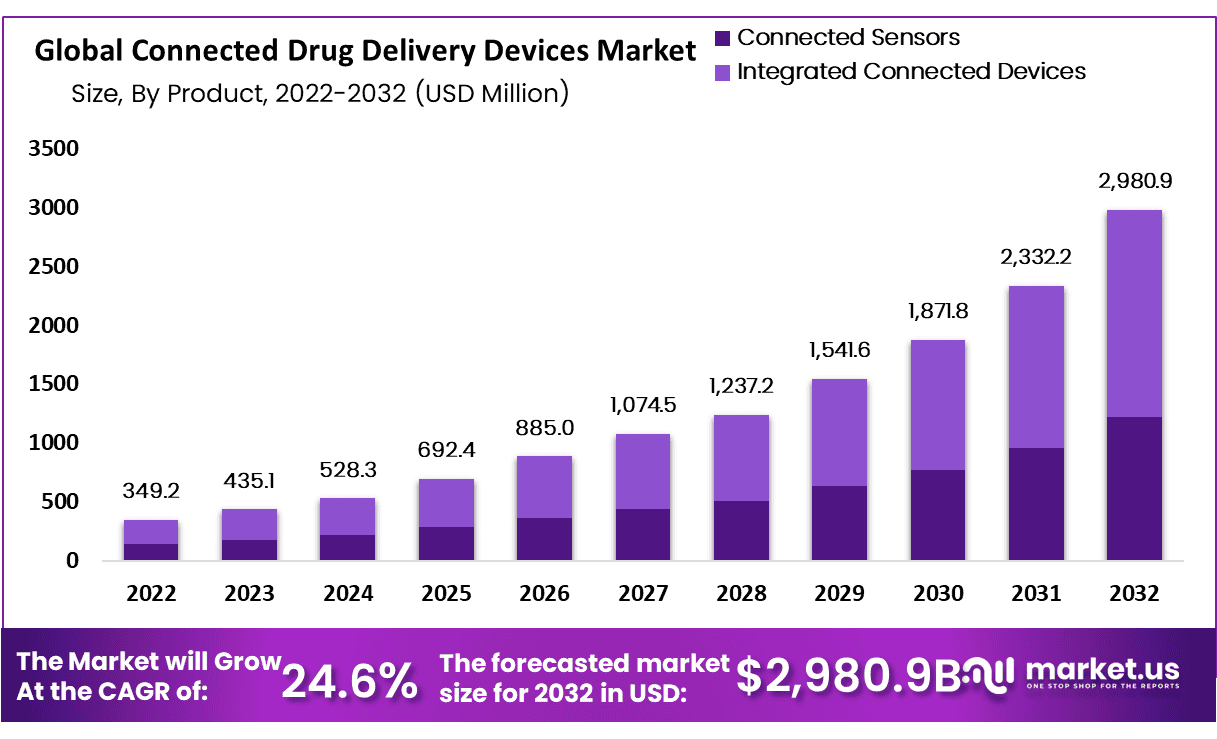 Connected Drug Delivery Devices Market