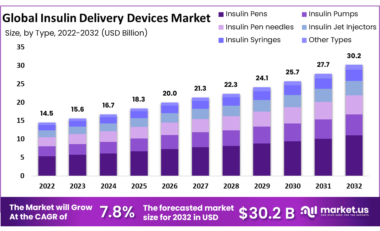Insulin Delivery Devices Market