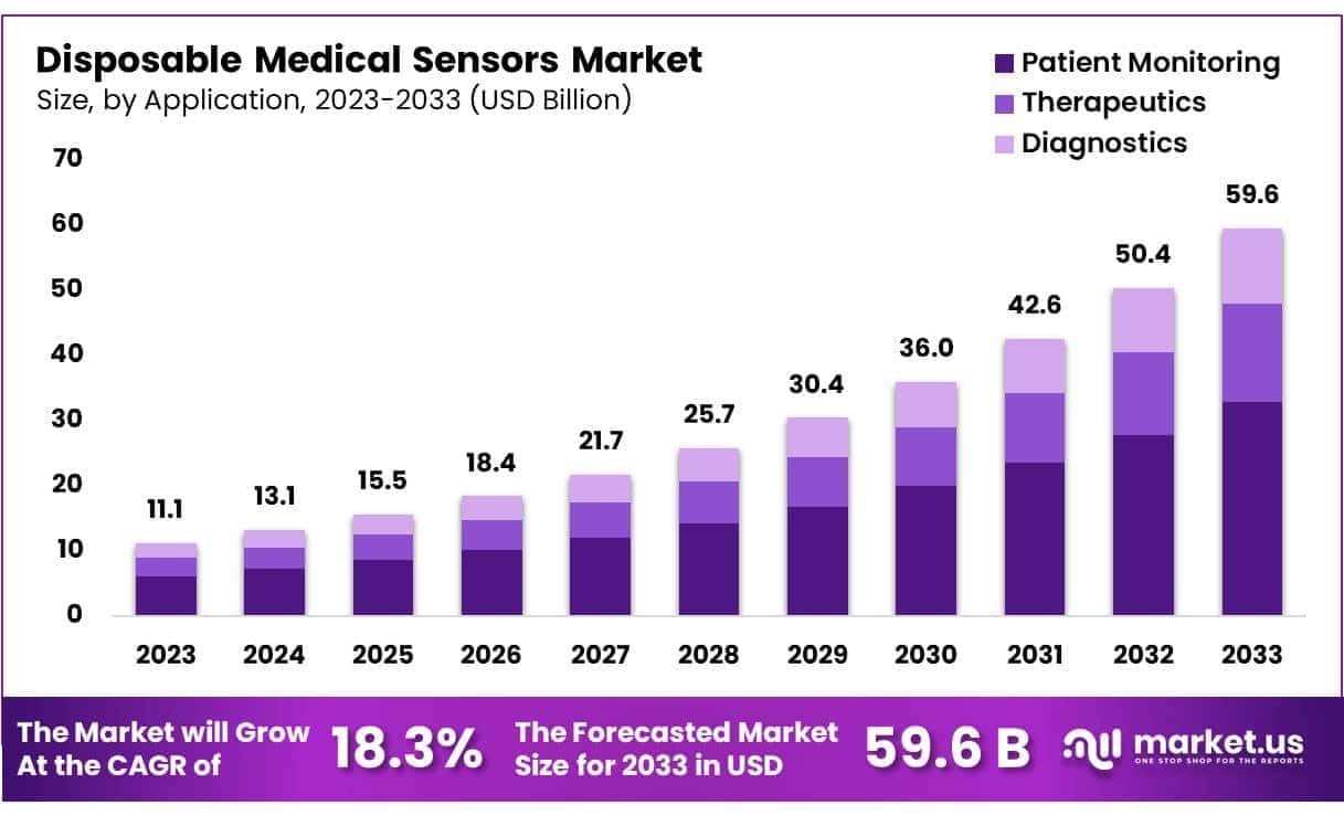 Disposable Medical Sensors Market Size