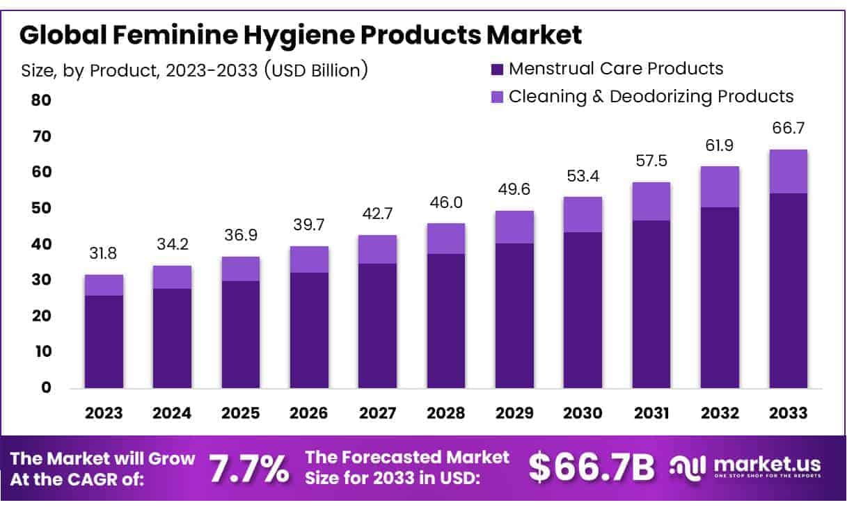 Feminine Hygiene Products Market By Size