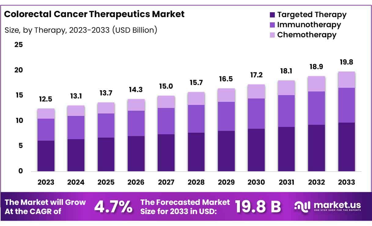 Colorectal Cancer Therapeutics Market Size