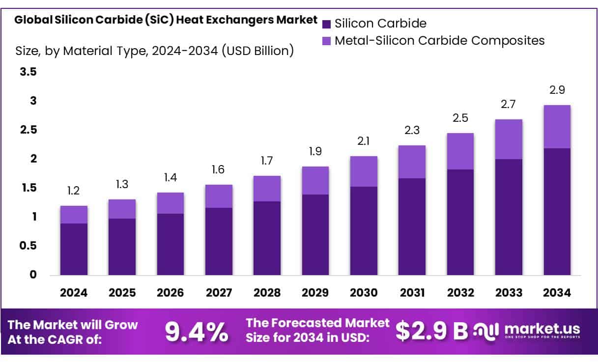 Silicon Carbide (SiC) Heat Exchangers Market