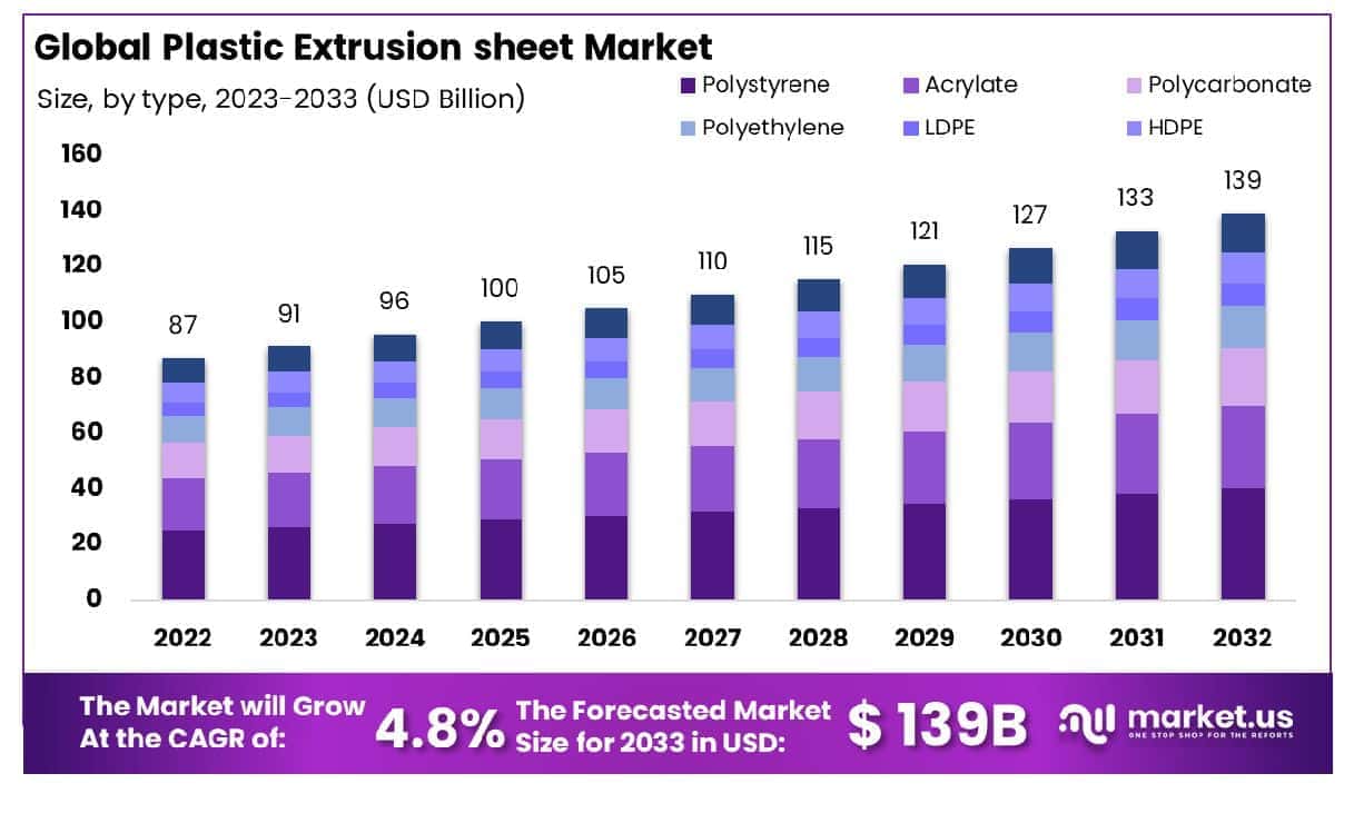 Plastic Extrusion Sheet Market Size