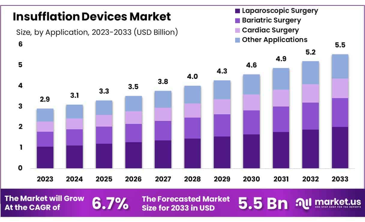 Insufflation Devices Market Size