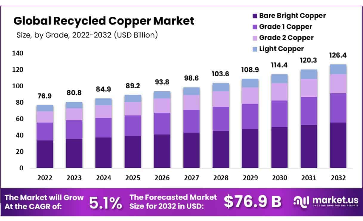 Recycled Copper Market