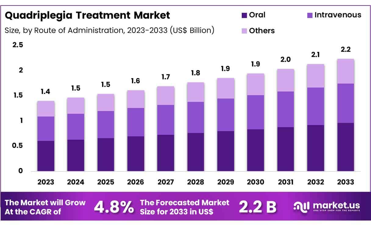 Quadriplegia Treatment Market Size