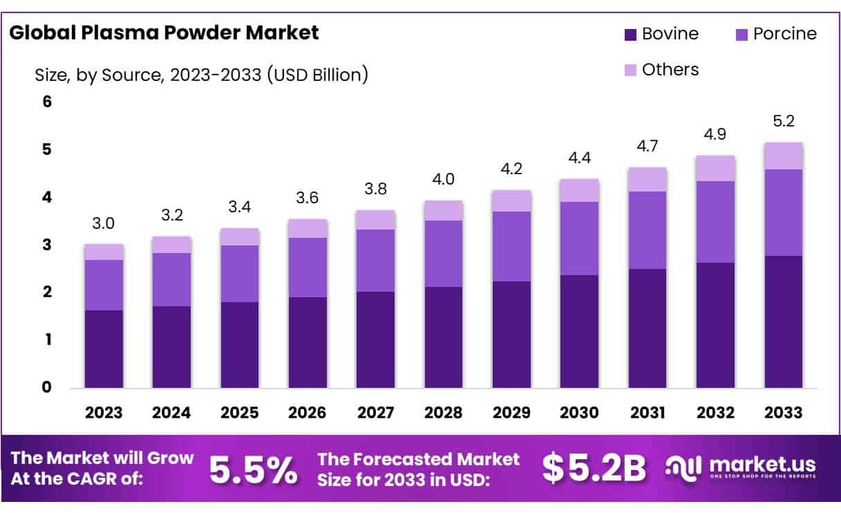 Plasma Powder Market