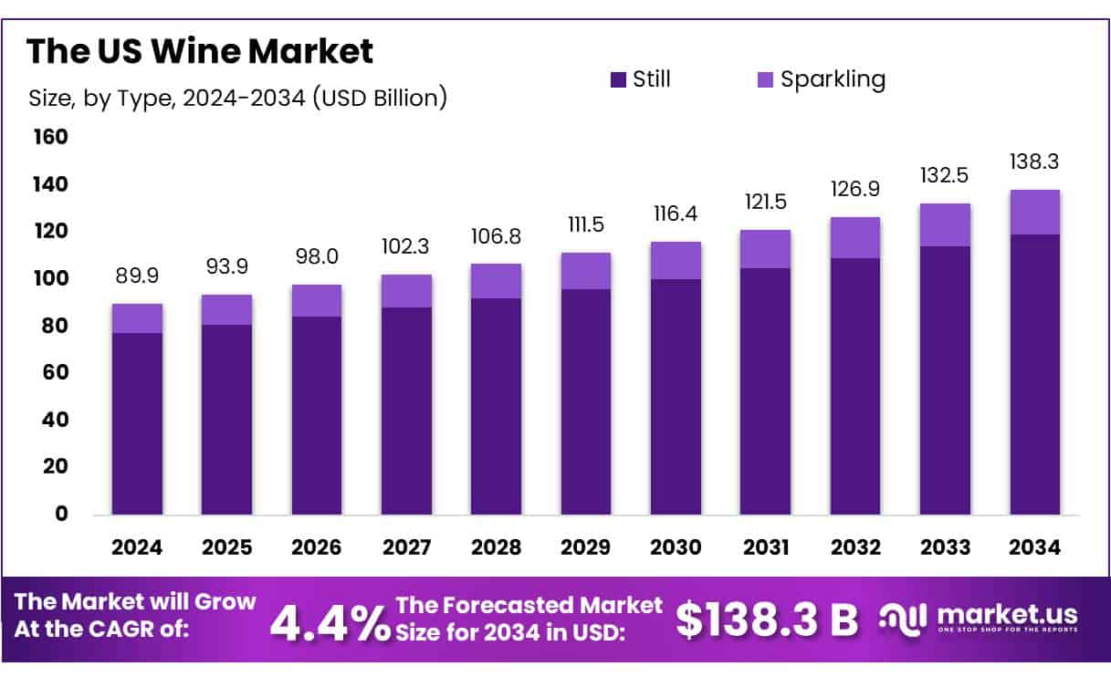 US Wine Market
