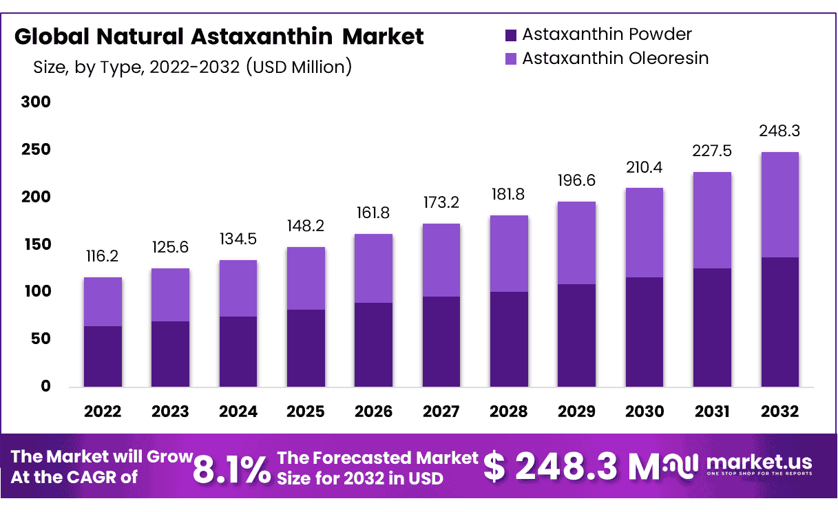 Natural Astaxanthin Market