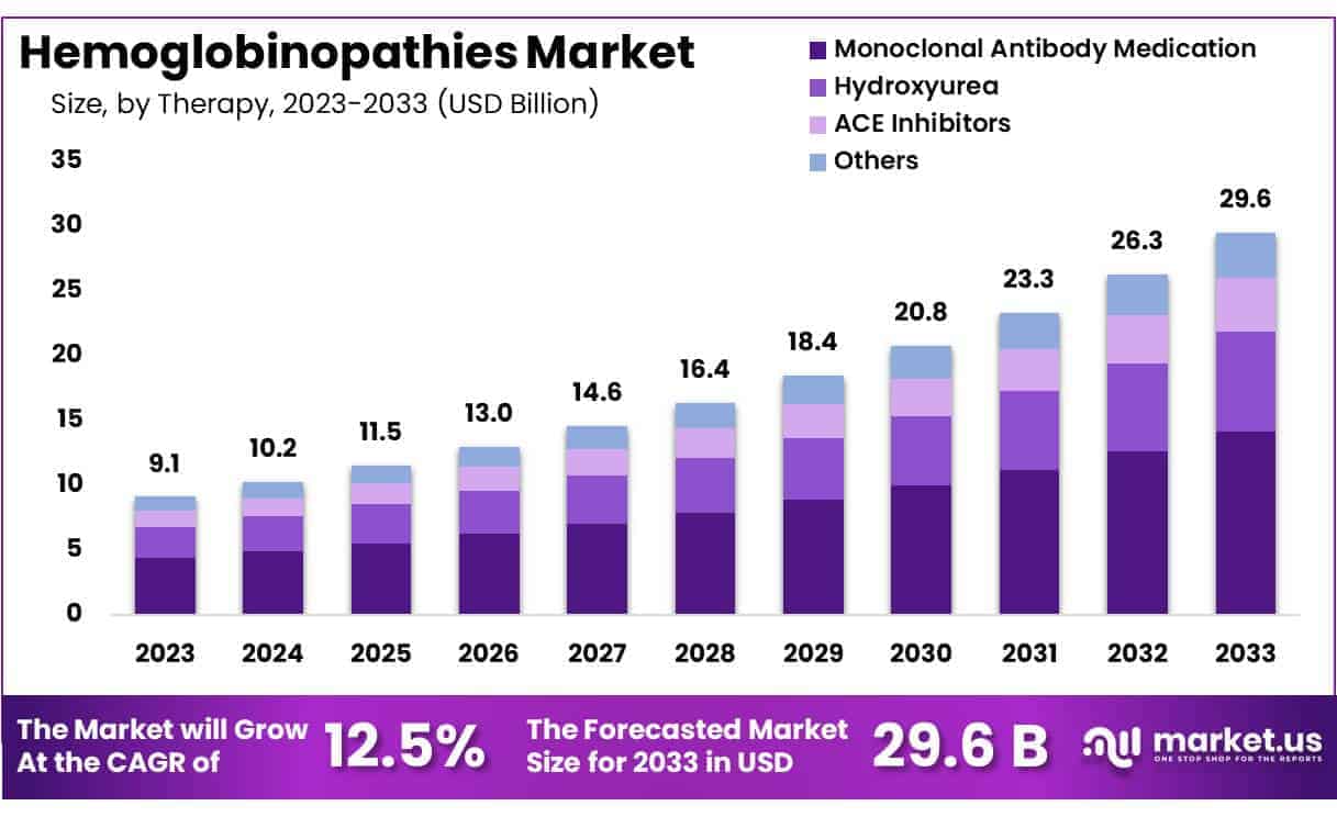 Hemoglobinopathies Market Size