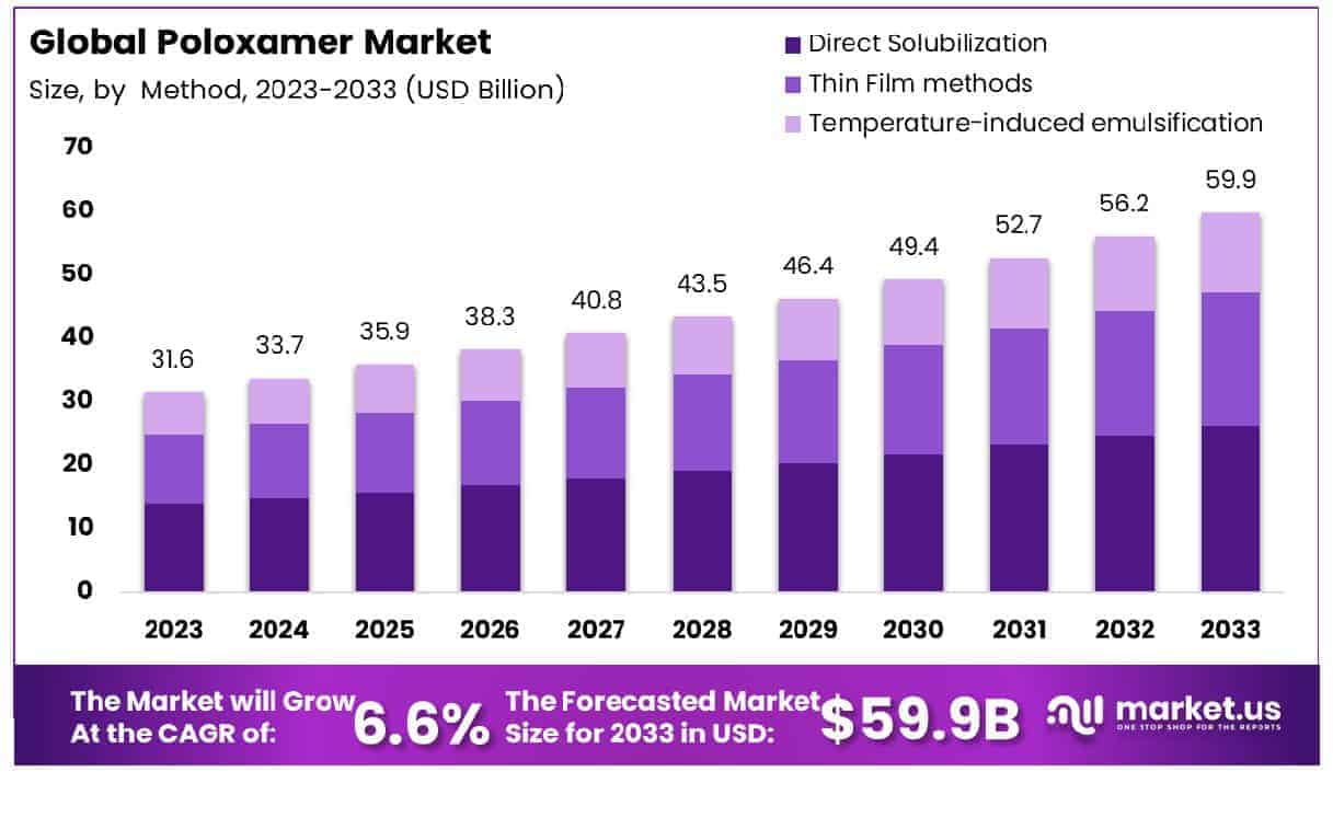 Poloxamer Market Size